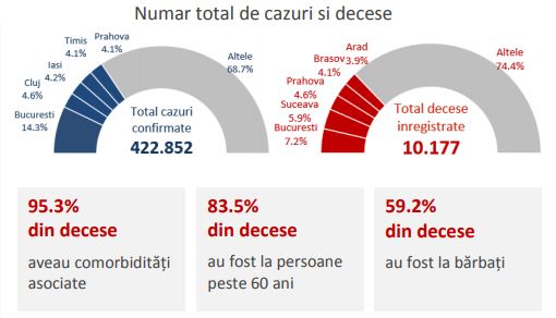 Analiza cazurilor de COVID-19 în România până la 22 noiembrie 2020 (CNSCBT)