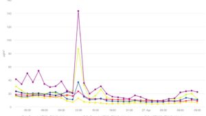 IAȘI: Calitatea aerului în contextul incendiului de la depozitul de deșeuri Țuțora din data de 26.04.2026