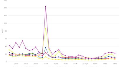 IAȘI: Calitatea aerului în contextul incendiului de la depozitul de deșeuri Țuțora din data de 26.04.2026