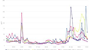 Autolaboratorul Direcției Județene de Mediu Iași, mobilizat la Țuțora pentru monitorizarea calității aerului