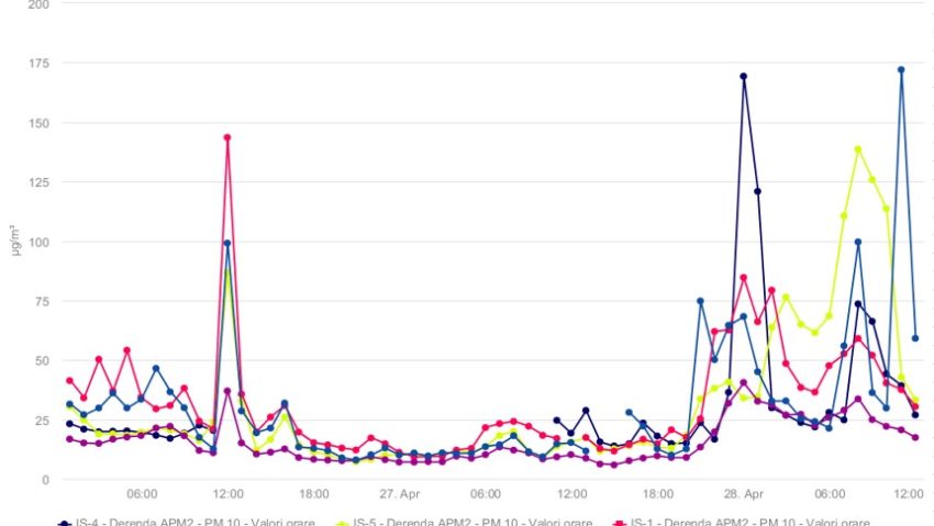 Autolaboratorul Direcției Județene de Mediu Iași, mobilizat la Țuțora pentru monitorizarea calității aerului