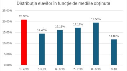 Evaluarea Națională 2026: diferențe uriașe între județe la rezultatele elevilor