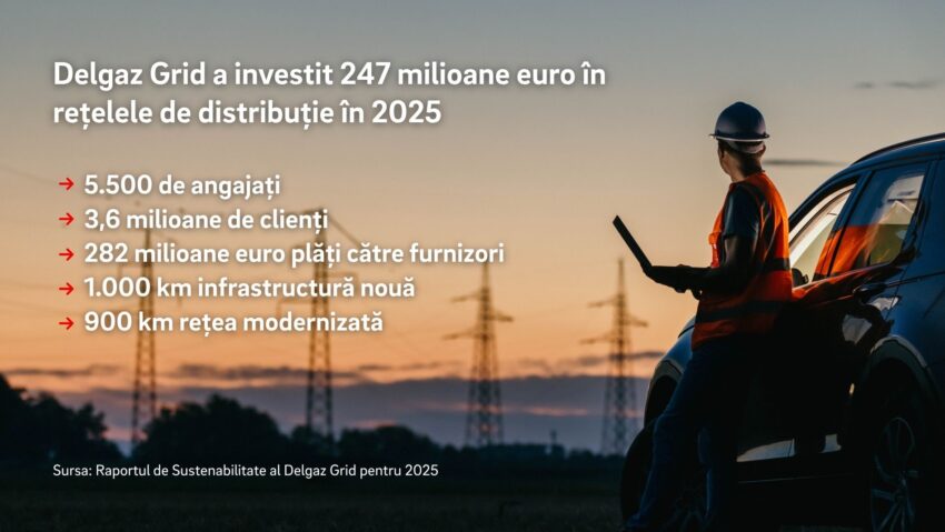 Raportul de Sustenabilitate al Delgaz Grid pentru anul 2025: Investiții de 247 milioane euro în rețele și 1.000 km de infrastructură nouă